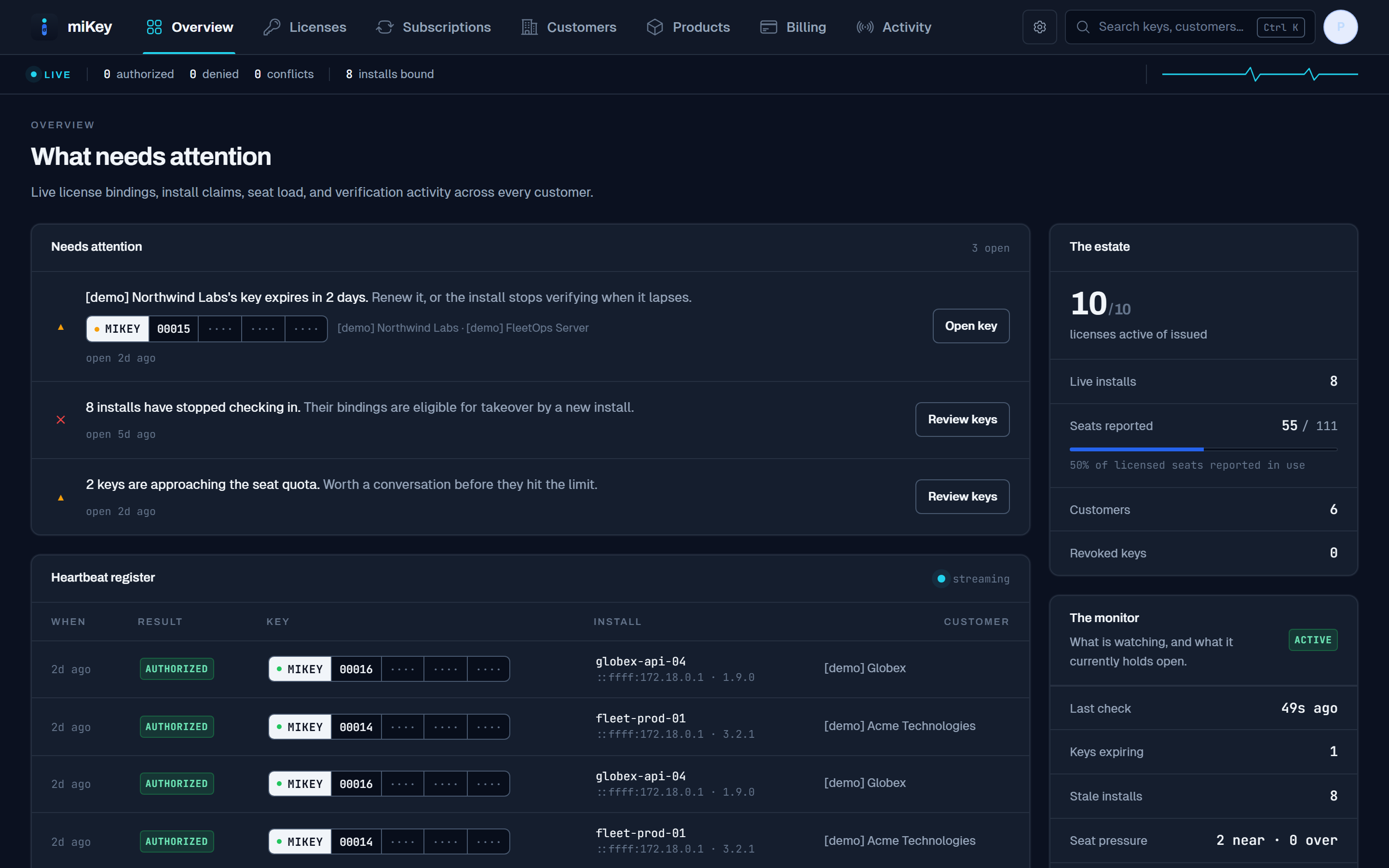 The miKey provider console, open on an overview headed "What needs attention". It lists a customer key expiring in two days, eight installs that have stopped checking in, and two keys approaching their seat quota, each with an action. A side panel reports ten of ten licenses active, eight live installs, and fifty-five of one hundred and eleven licensed seats in use.