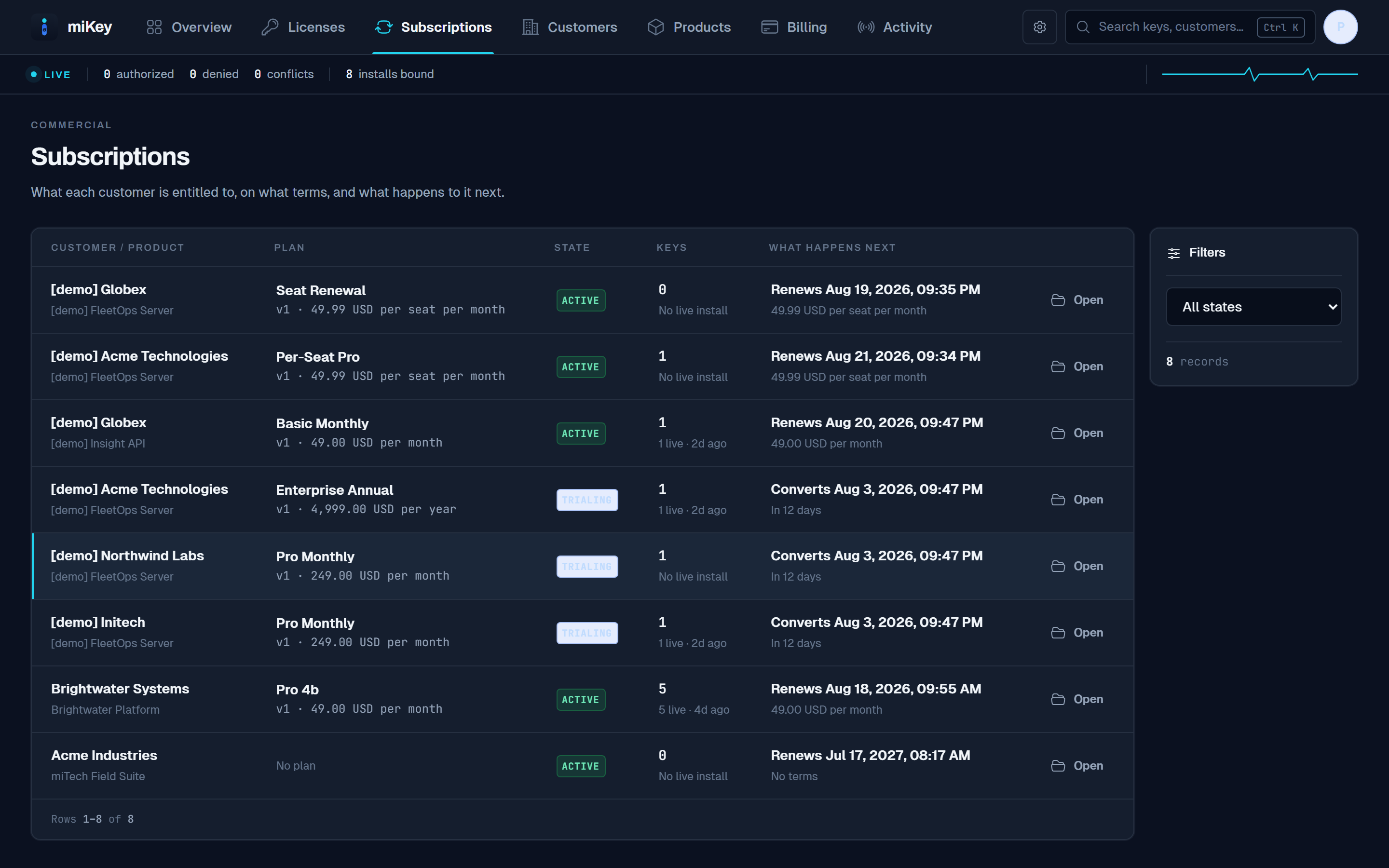 The subscription register. Each row shows a customer and product, the plan and its price, whether it is active or trialing, how many keys it covers, and what happens next, either a renewal or a trial conversion with its date.